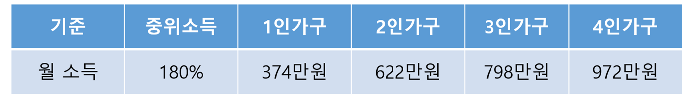 2023년 중위소득 180